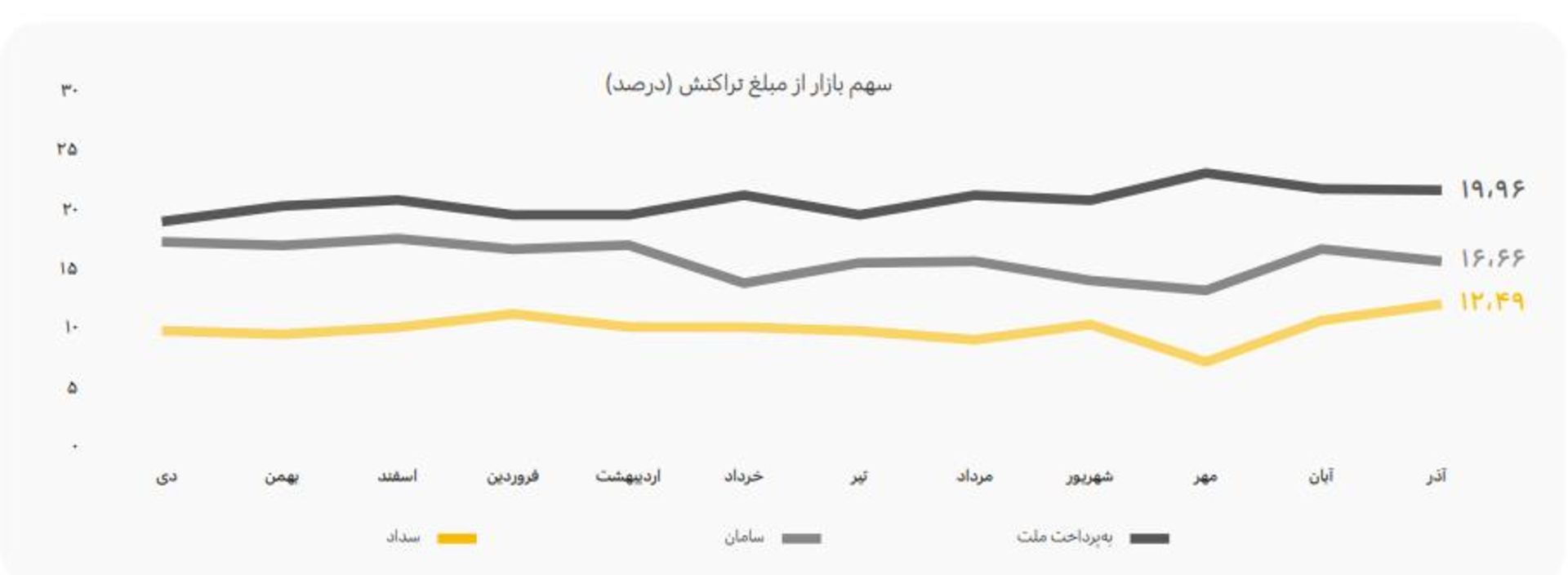 نمودار