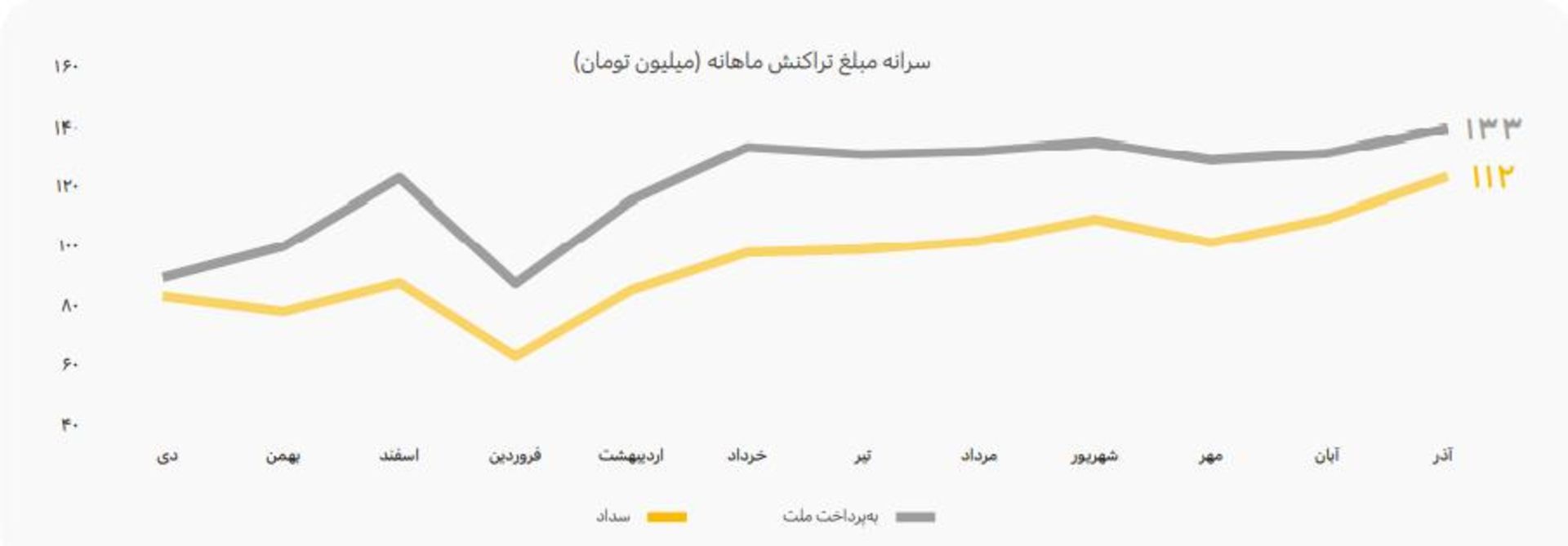 نمودار سداد