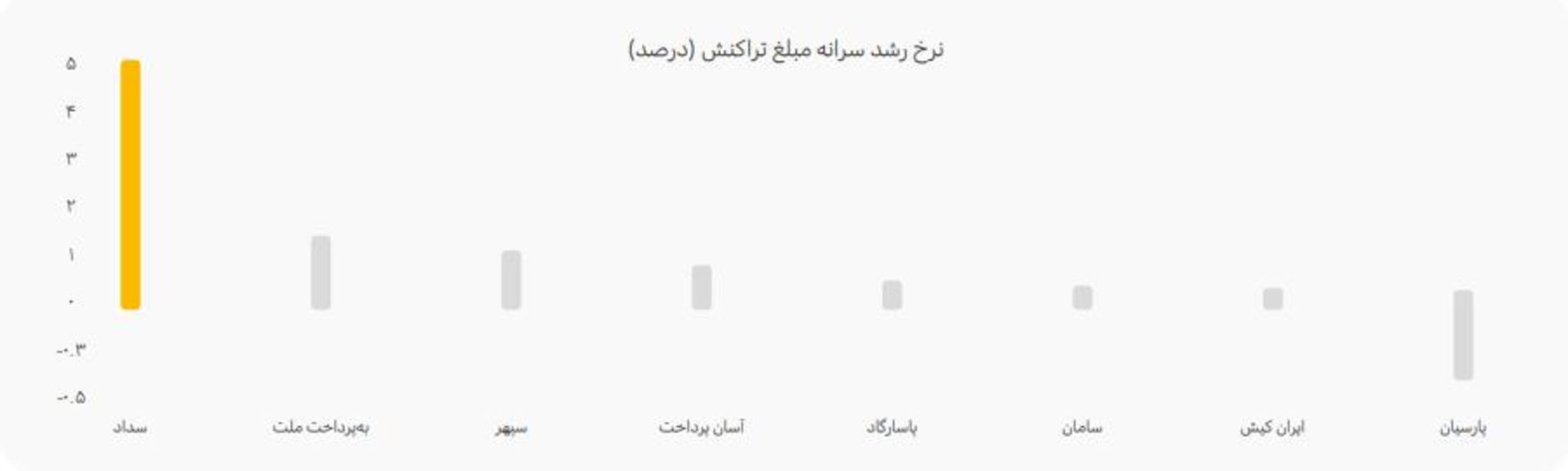 نمودار سداد