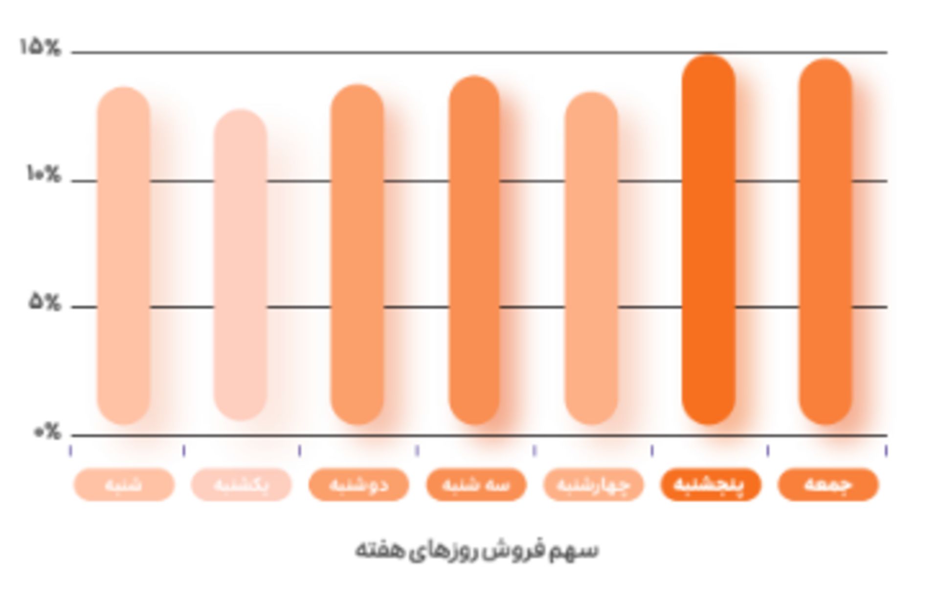 نمودار درباره سهم فروش هر روز هفته در اسنپ‌مارکت