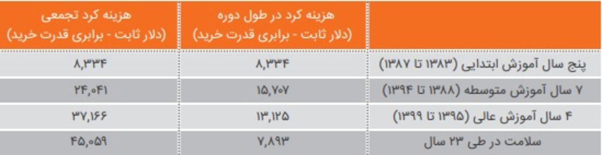 جدول هزینه‌های دولتی آموزش و سلامت برای هر فرد تا ۲۳ سالگی- سالنامه مهاجرت ۱۴۰۱