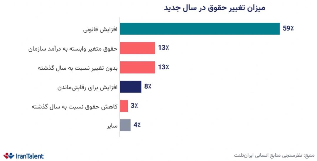 نمودار حقوق و دستمزد