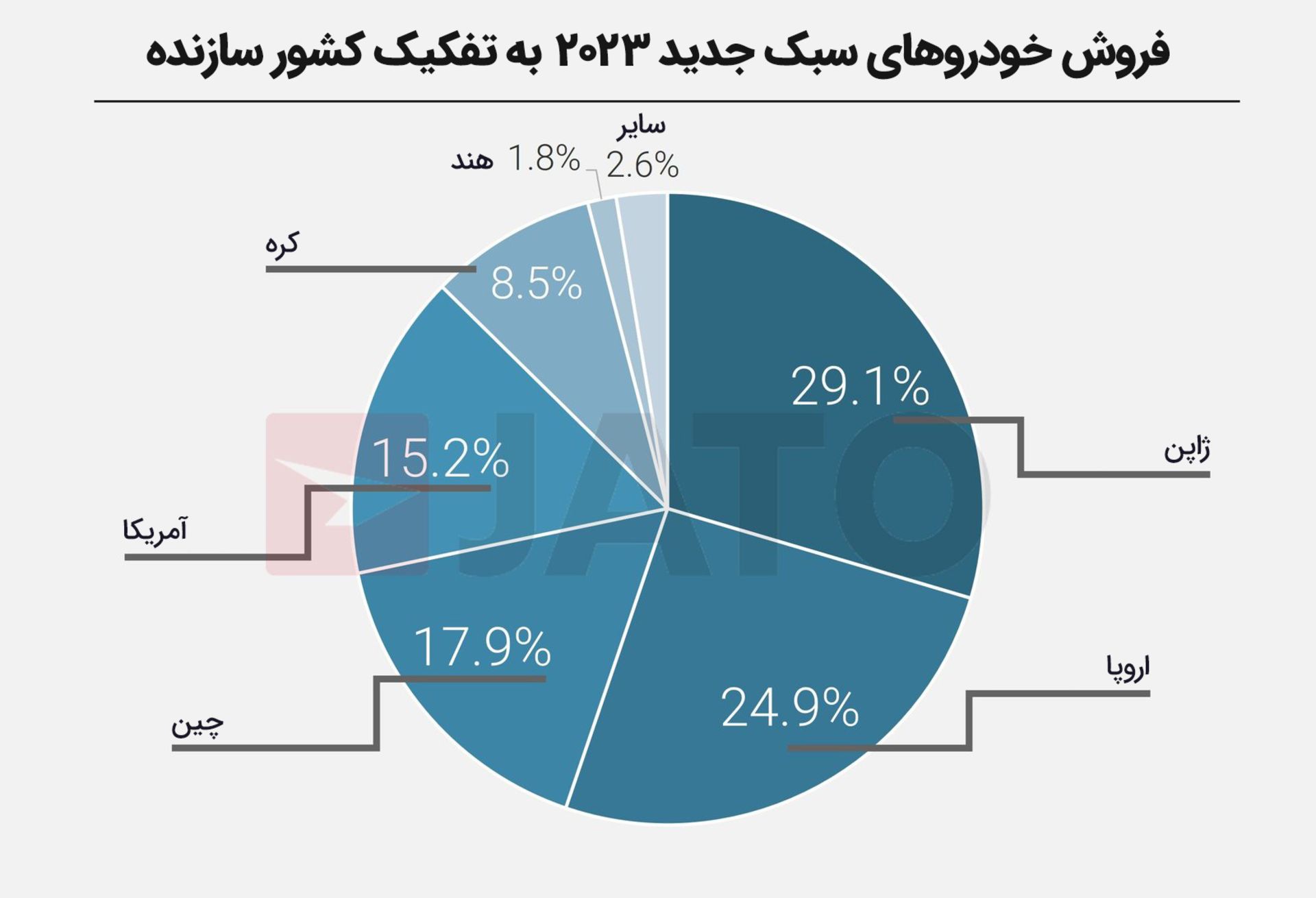 فروش جهانی خودرو به‌تفکیک کشور سازنده در سال ۲۰۲۳