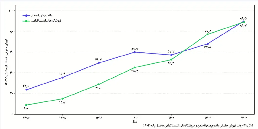 نمودار خطی مقایسه میزان فروش واقعی پلتفرم‌های انجمن و فروشگاه‌های اینستاگرامی از سال ۱۳۹۷ تا ۱۴۰۳