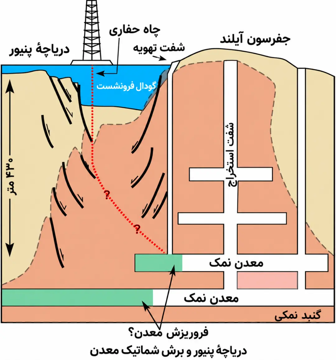نمودار شماتیک فروریزش گودال زیر دریاچه پنیر به سمت معدن نمک