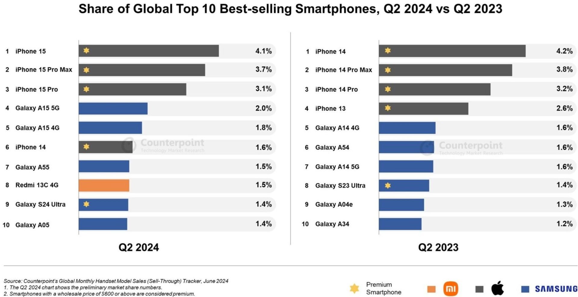 آمار پرفروش ترین گوشی موبایل در سه ماهه دوم ۲۰۲۴ در مقایسه با مدت مشابه سال ۲۰۲۳
