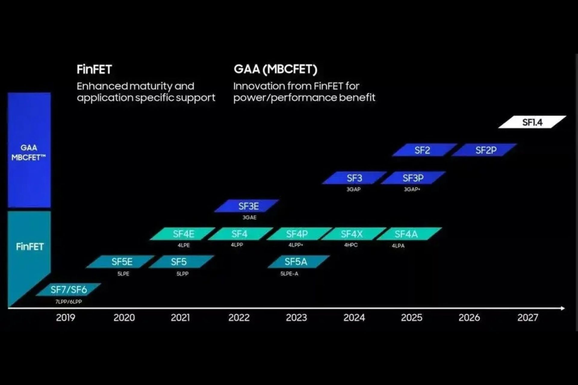 نقشه‌راه شرکت سامسونگ فاندری برای تولید تراشه‌های آتی شرکت