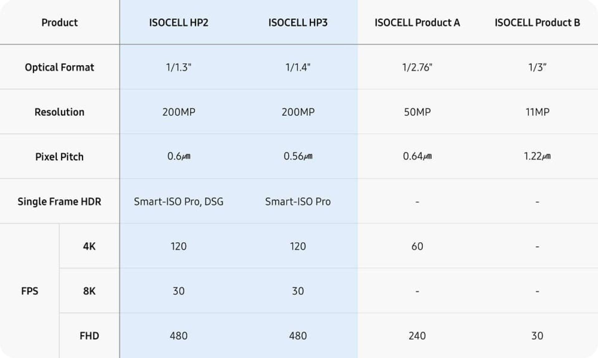 مقایسه سنسور HP2 و HP3 سامسونگ دوربین
