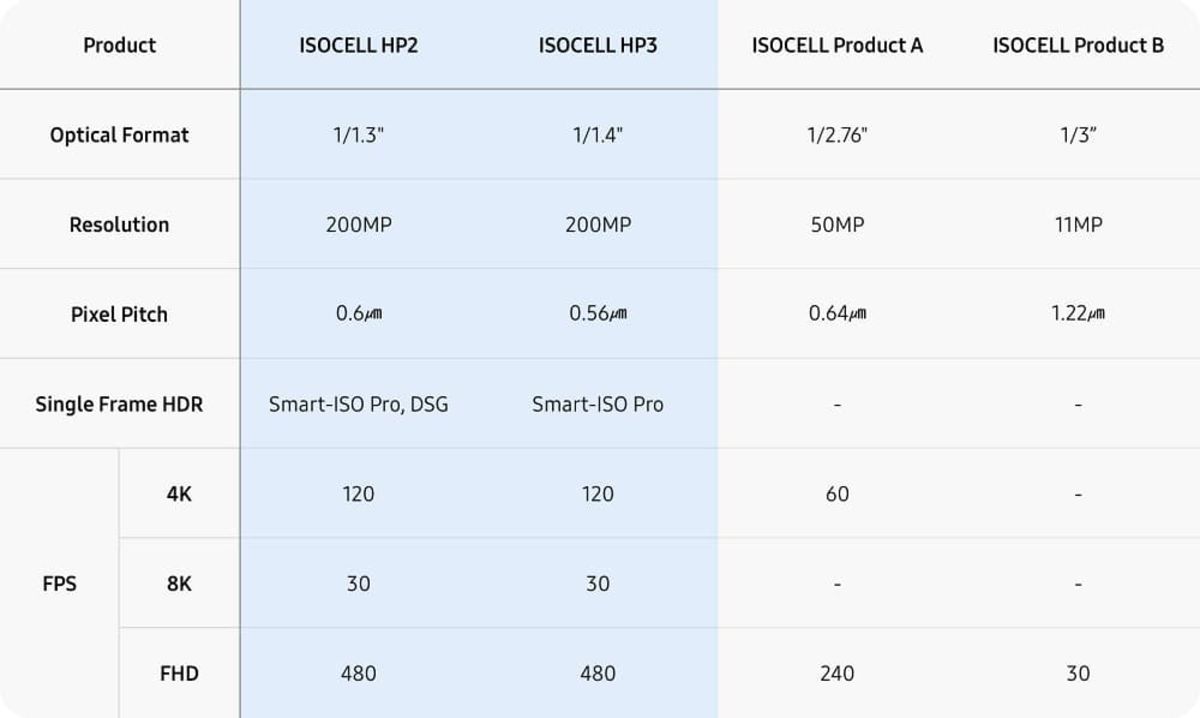 مقایسه سنسور HP2 و HP3 سامسونگ دوربین