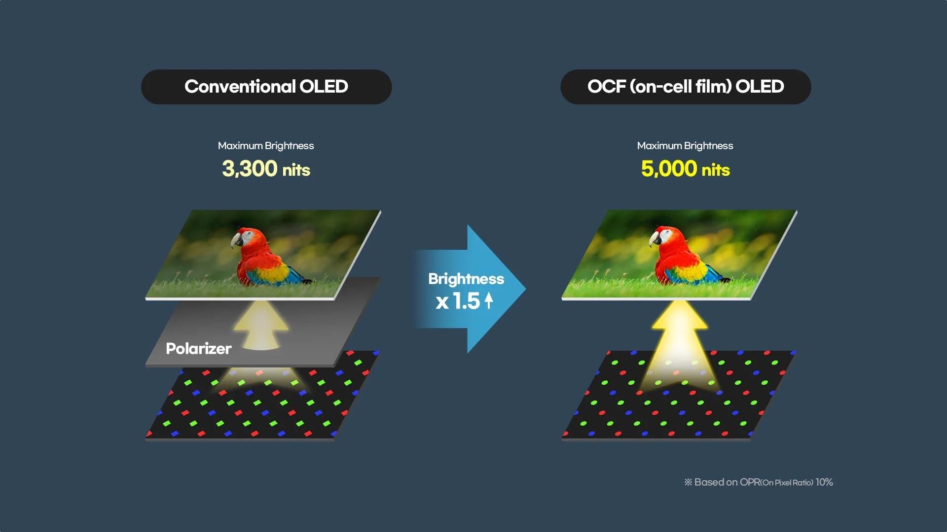 پنل OLED جدید سامسونگ با فناوری OCF