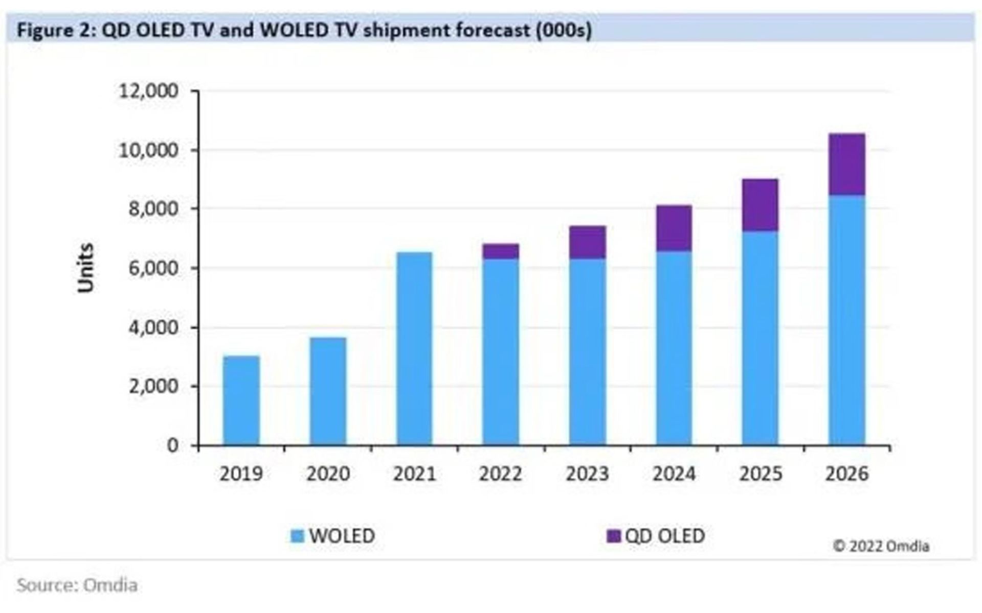 تخمین فروش تلویزیون OLED QD سامسونگ از ۲۰۲۲ تا ۲۰۲۶ در مقایسه با WOLED-TV ال‌جی
