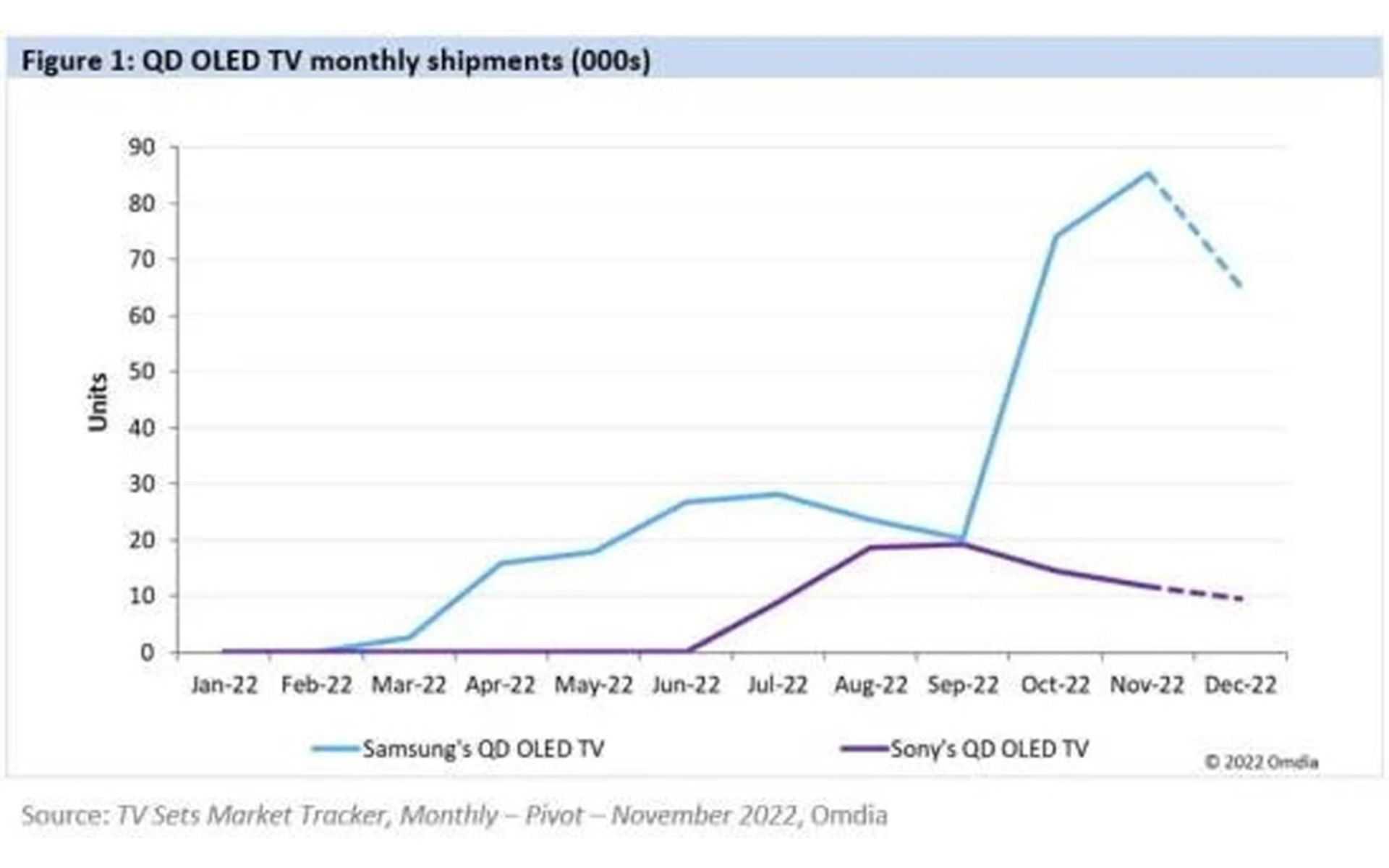 آمار فروش تلویزیون OLED سامسونگ S95B QD در سال ۲۰۲۲