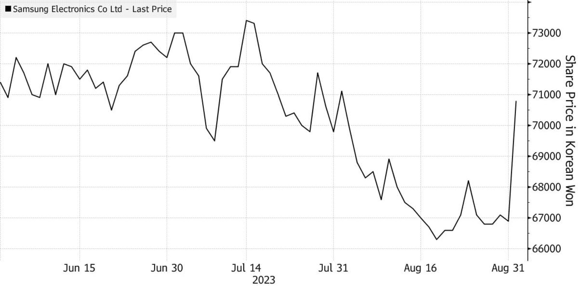 نمودار سهام سامسونگ تا سپتامبر ۲۰۲۳
