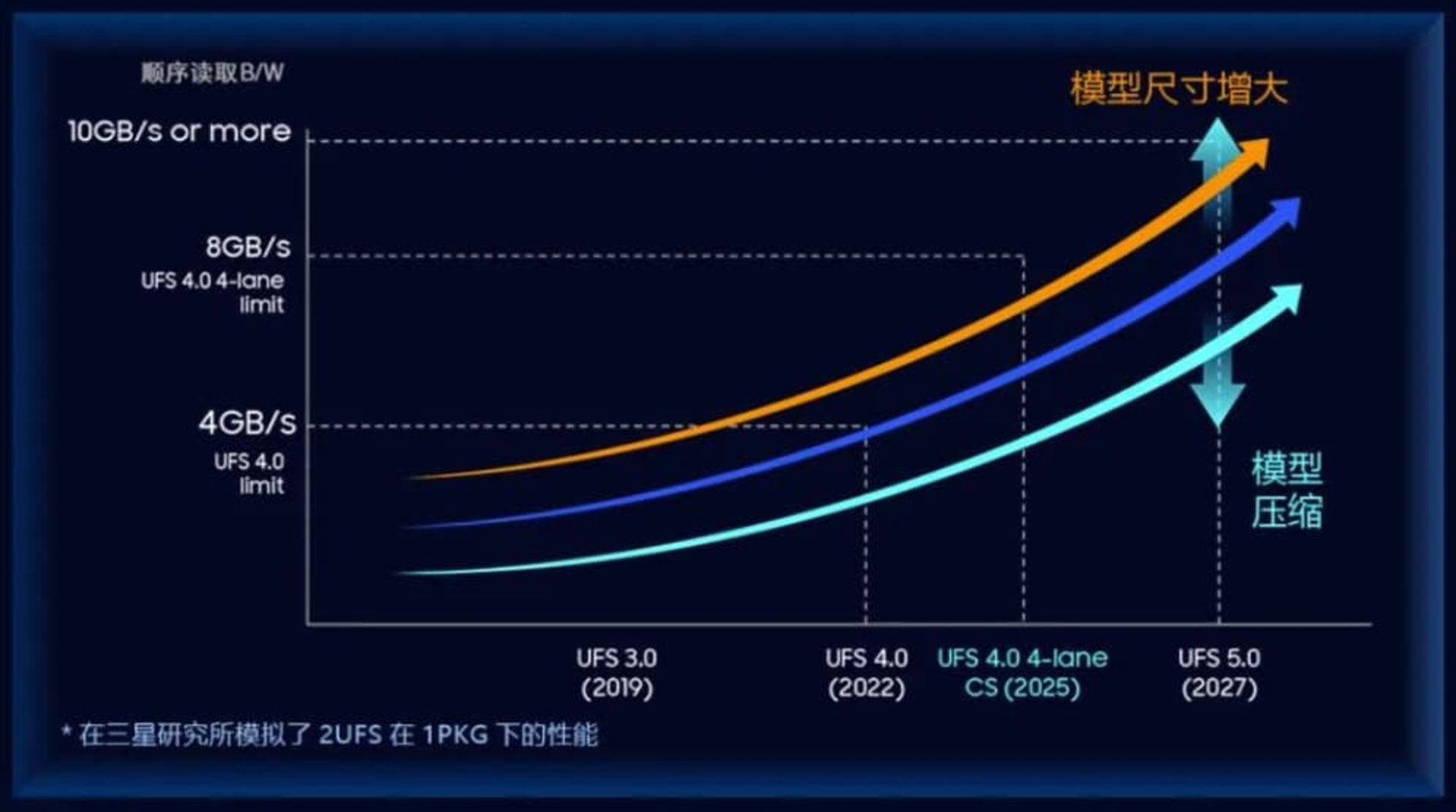 نقشه راه حافظه UFS سامسونگ در گوشی‌های گلکسی