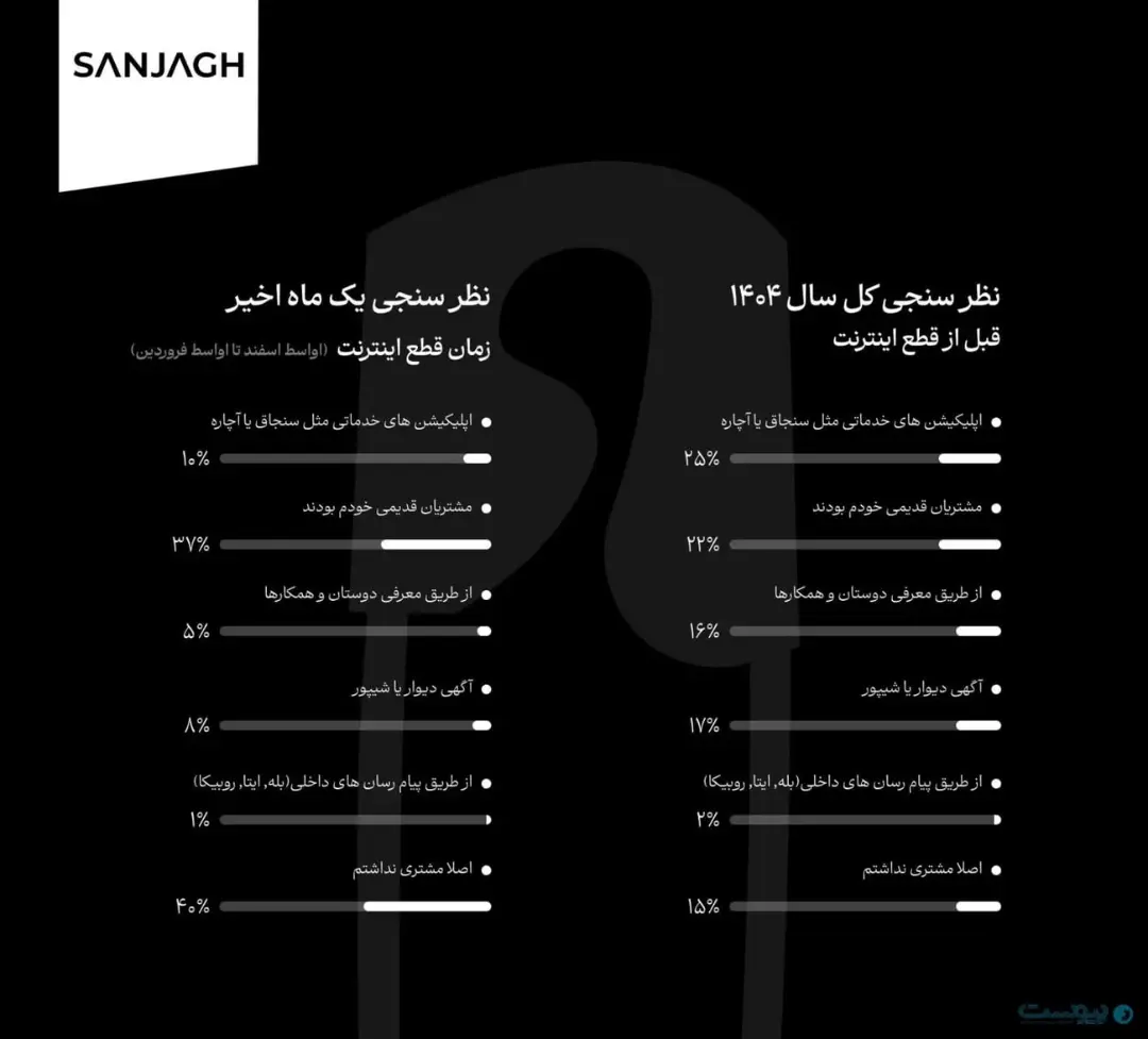 نمودار مقایسه روش‌های جذب مشتری در سنجاق قبل و بعد از قطع اینترنت