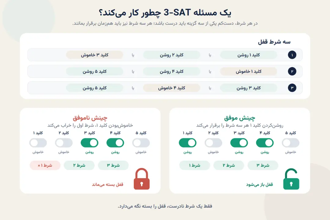 نمودار منطقی برای حل مسئله سه شرط قفل در چالش SAT-3