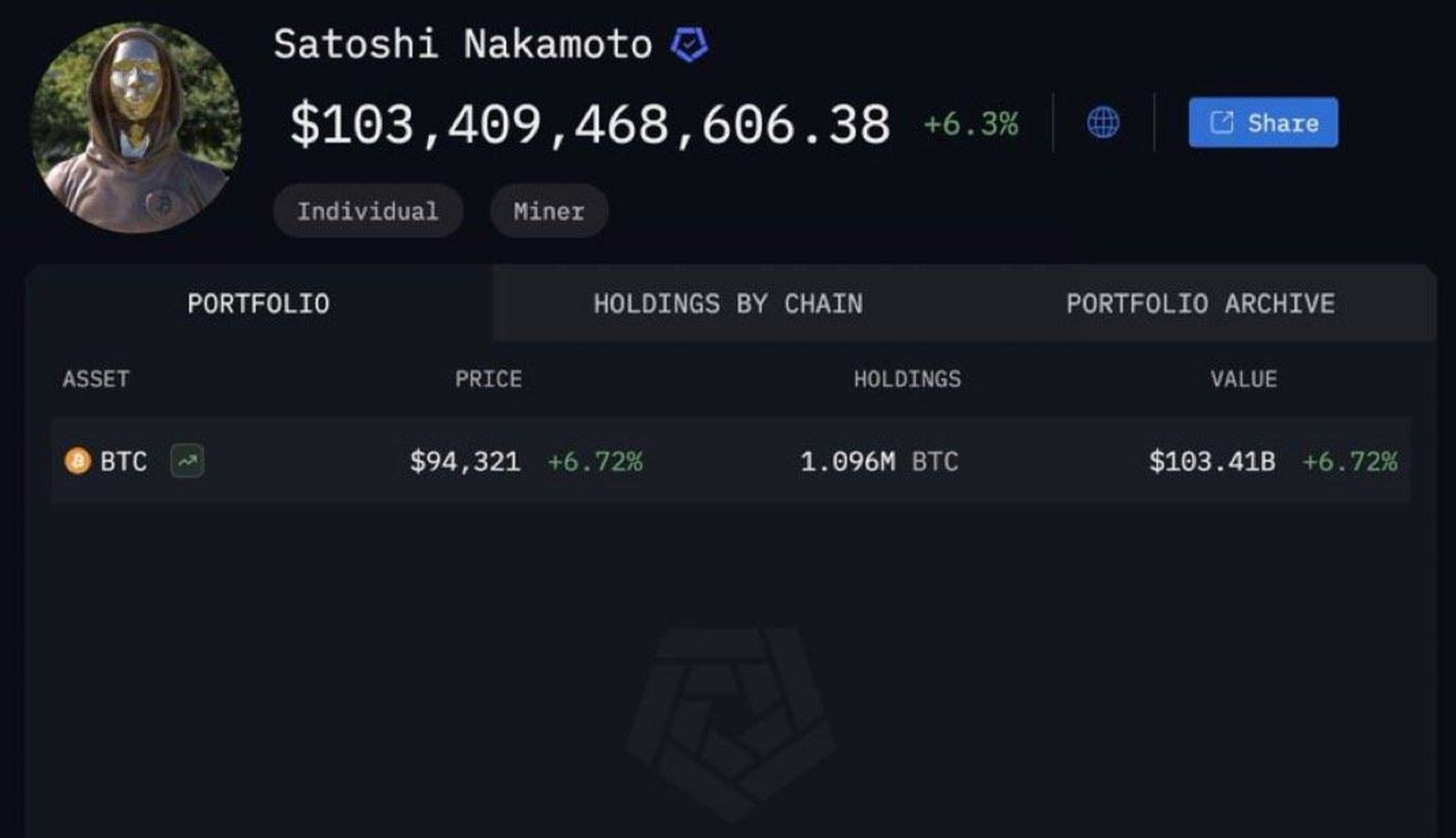 کیف پول ۱۰۰ میلیارد دلاری ساتوشی ناکاموتو