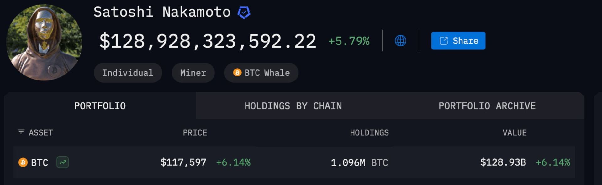 ارزش دارایی ساتوشی ناکاموتو