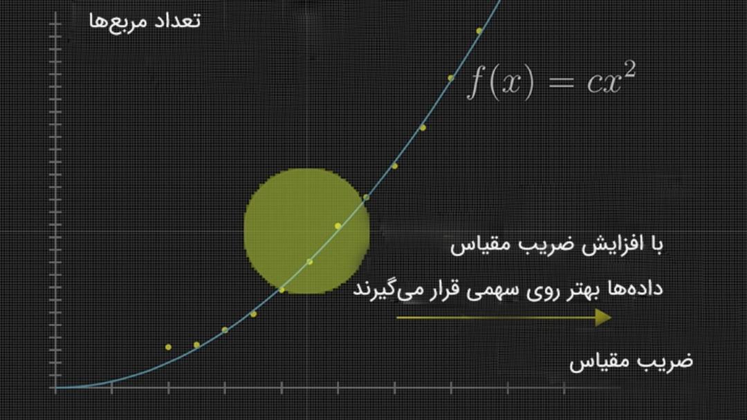 با افزایش تعداد مربع‌ها، نمودار بهتر روی سهمی قرار می‌گیرد