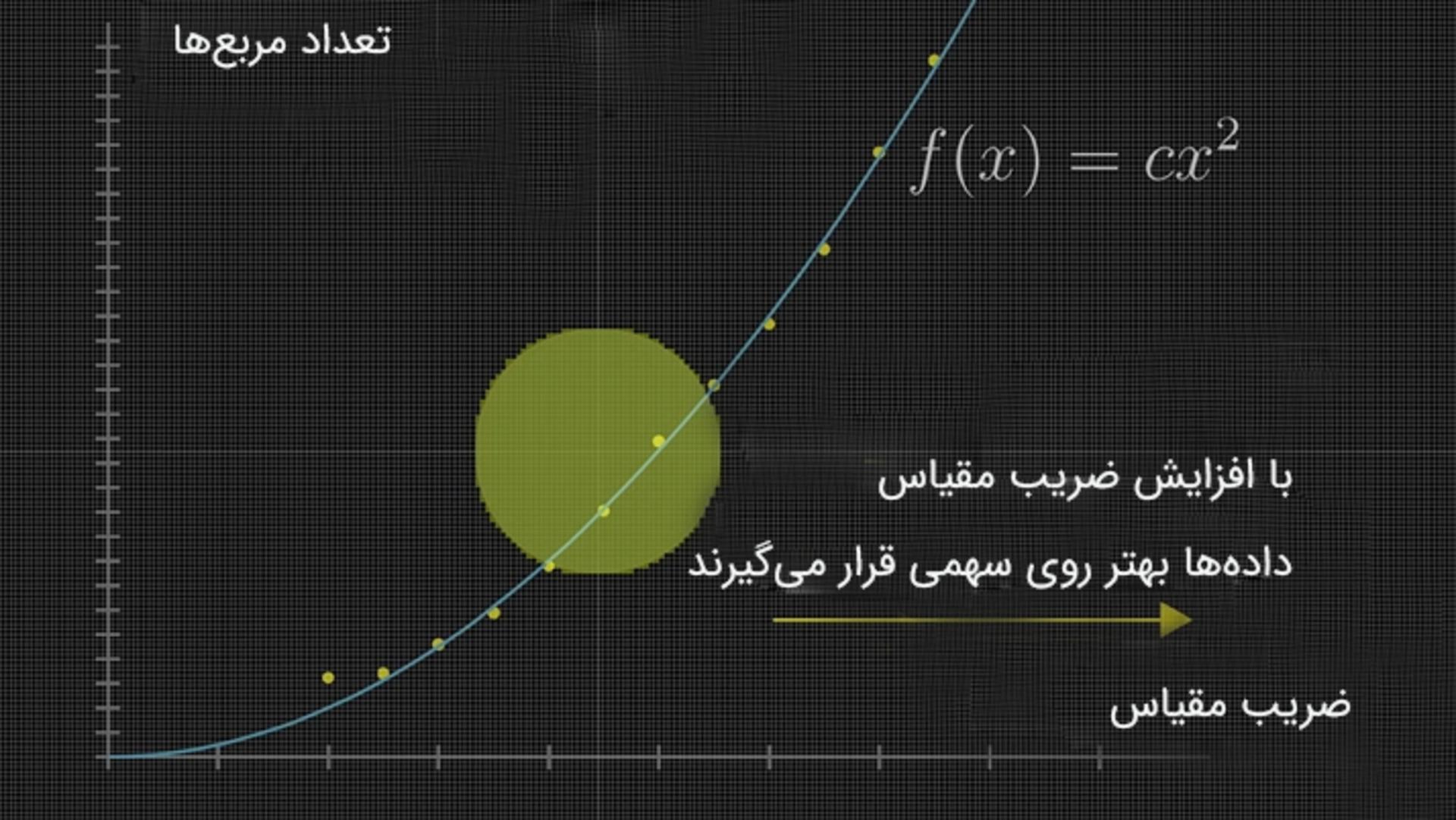 با افزایش تعداد مربع‌ها، نمودار بهتر روی سهمی قرار می‌گیرد