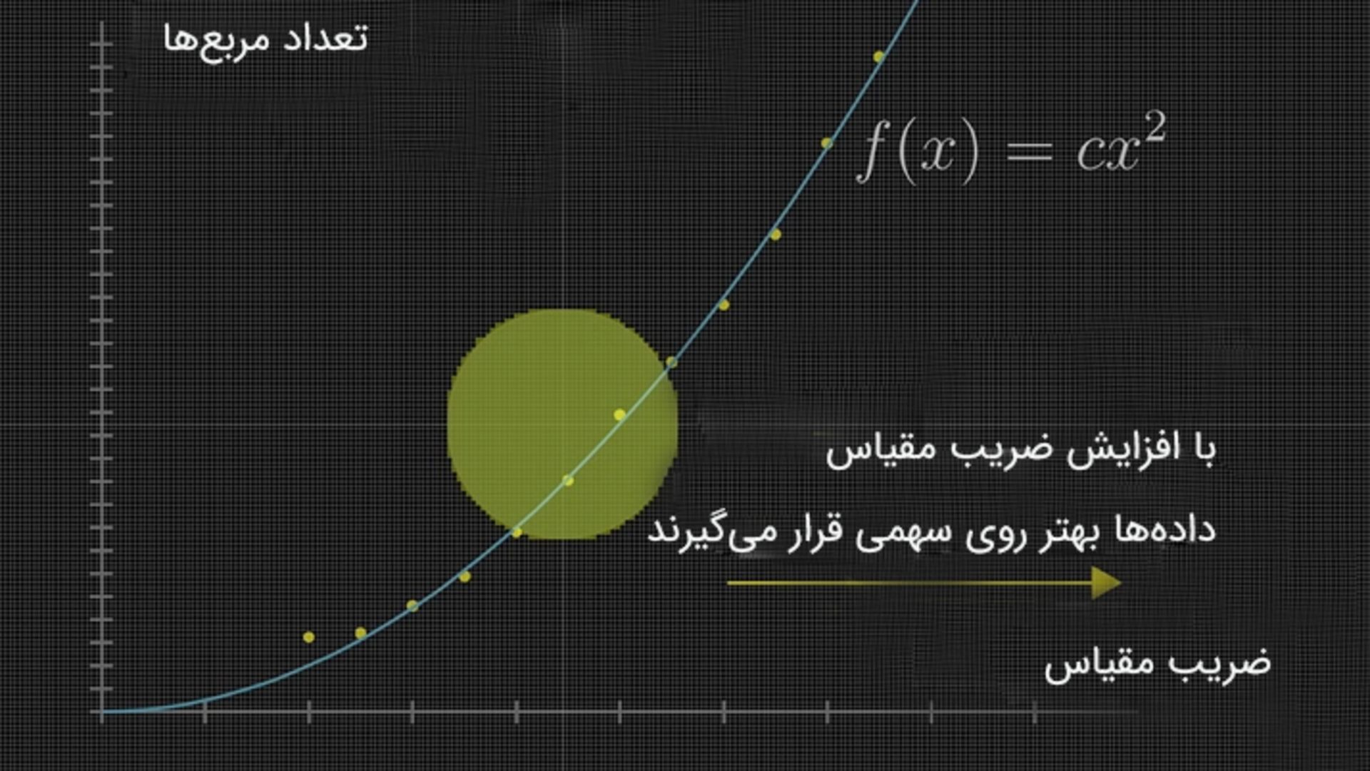 با افزایش تعداد مربع‌ها، نمودار بهتر روی سهمی قرار می‌گیرد