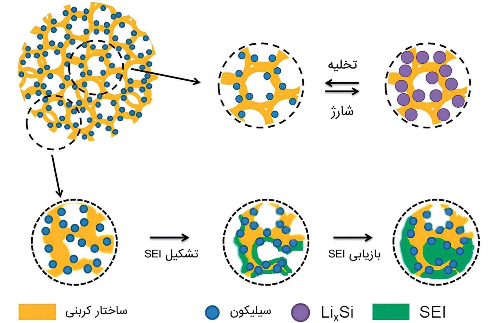 ساختار کربنی در تشکیل لایه SEI در باتری سیلیکون کربن