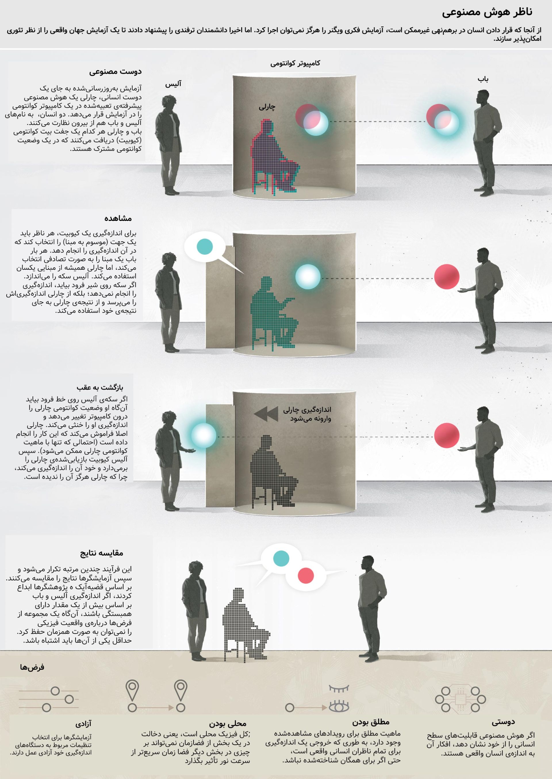 شماتیک ارائه‌دهنده قضیه غیرممکن پارادوکس دوست ویگنر