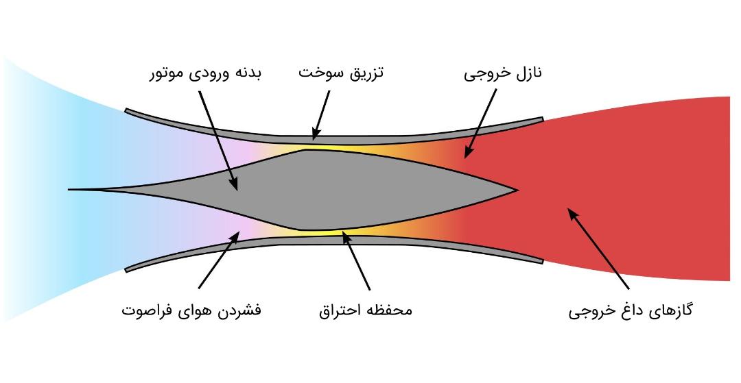 دیاگرام موتور اسکرمجت
