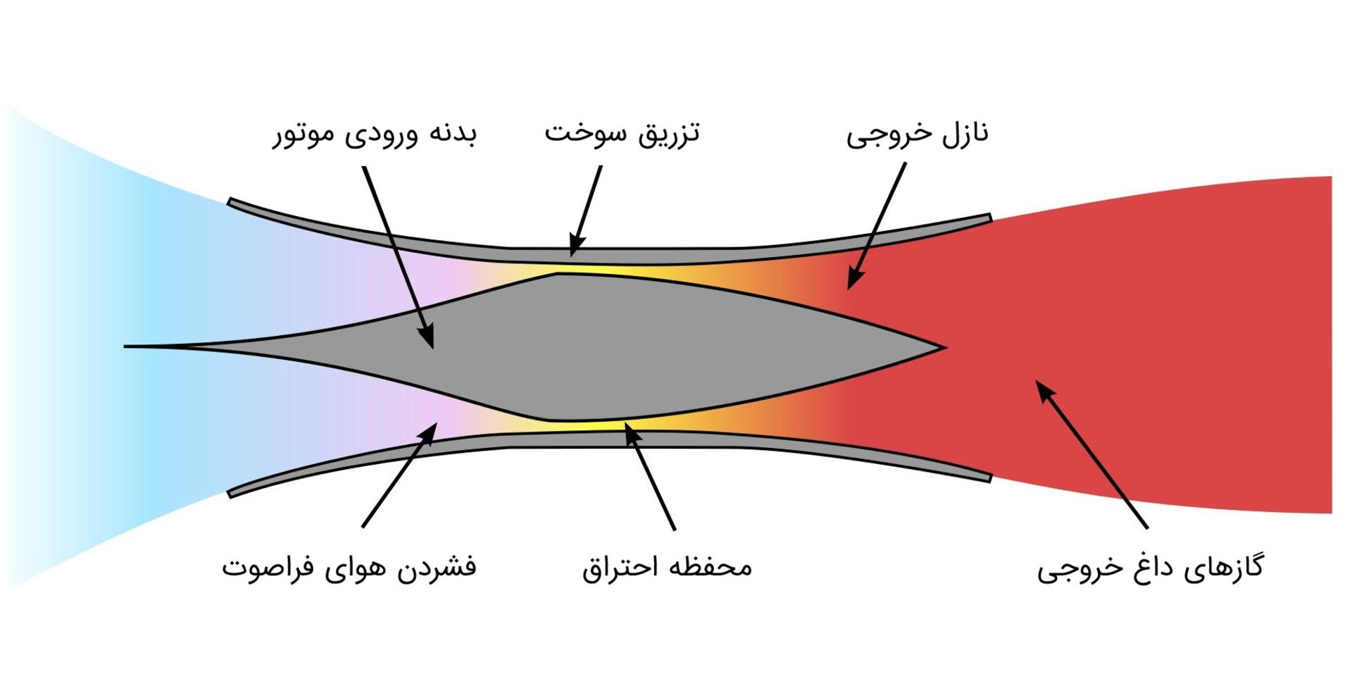 دیاگرام موتور اسکرمجت
