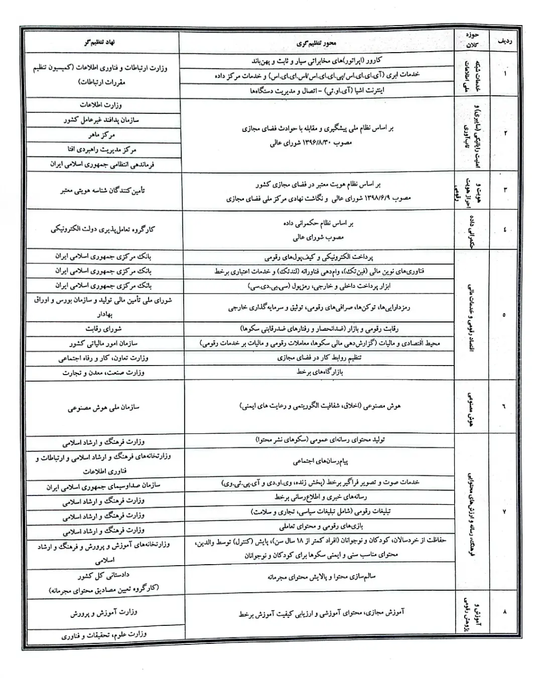 جدول سند تنظیم‌گری فضای مجازی