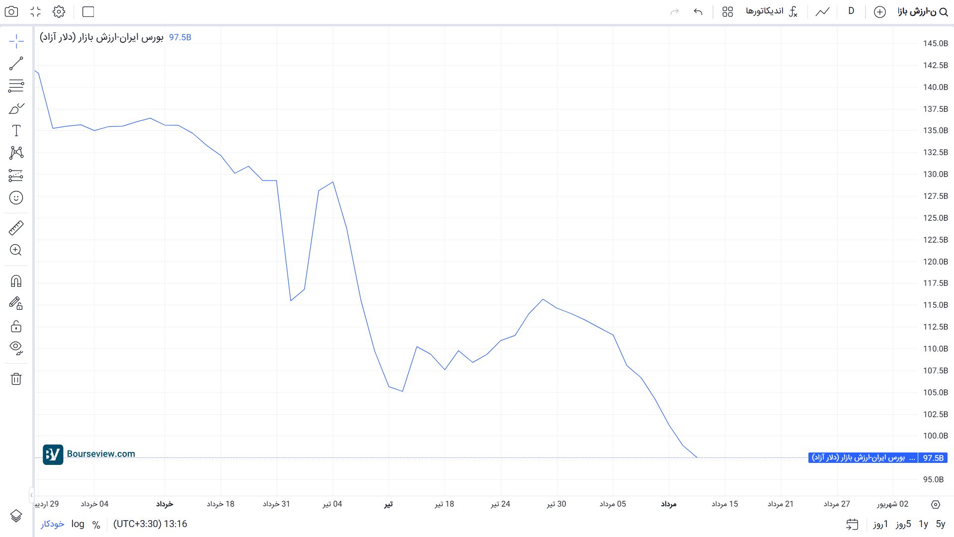 سقوط ارزش دلاری بورس به کمتر ۱۰۰  میلیارد دلار 