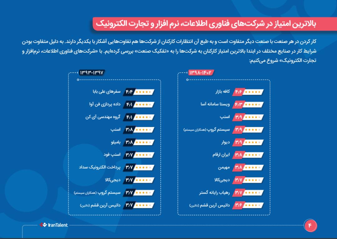 محبوب‌ترین شرکتهای فناوری اطلاعات، نرم افزار و تجارت الکترونیک 