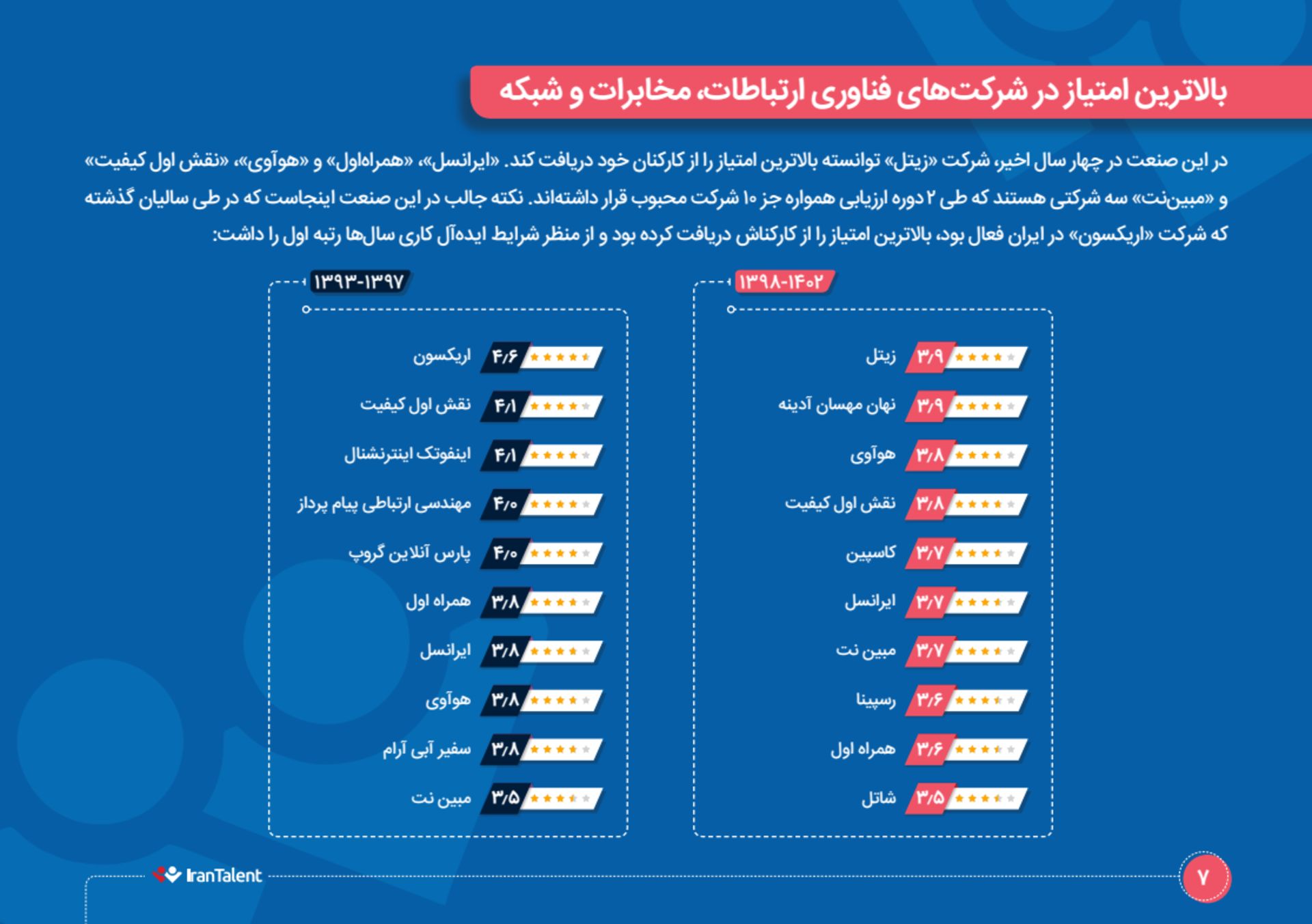 محبوب‌ترین شرکت‌های فناوری ارتباطات، مخابرات و شبکه 