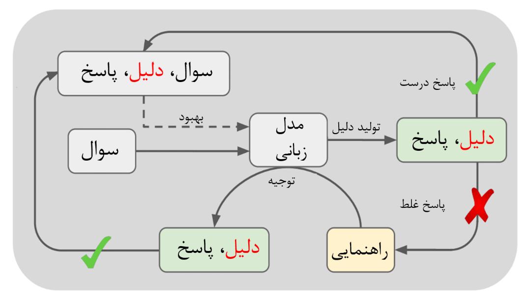 دیاگرام روش ستاره در آموزش مدل توت‌فرنگی OpenAI