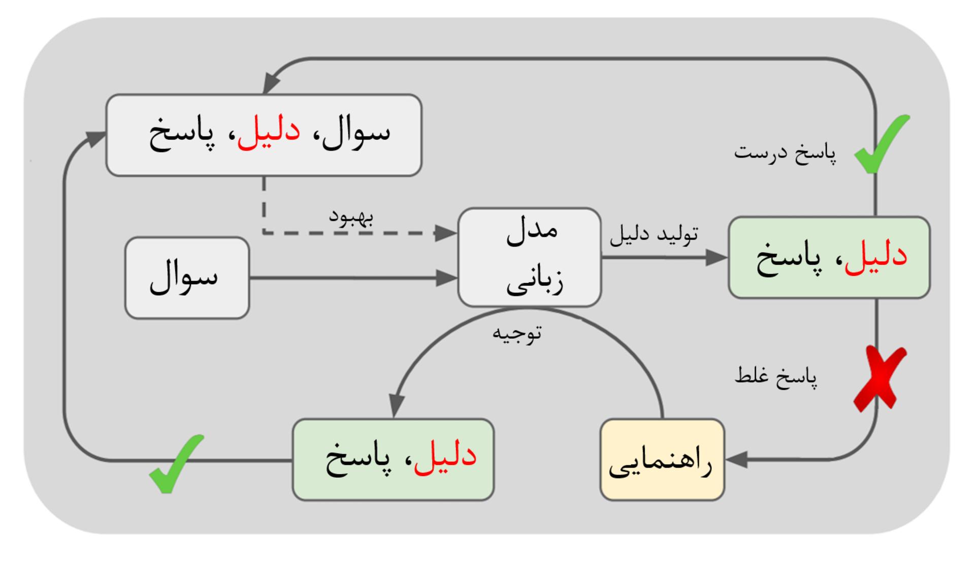 دیاگرام روش ستاره در آموزش مدل توت‌فرنگی OpenAI