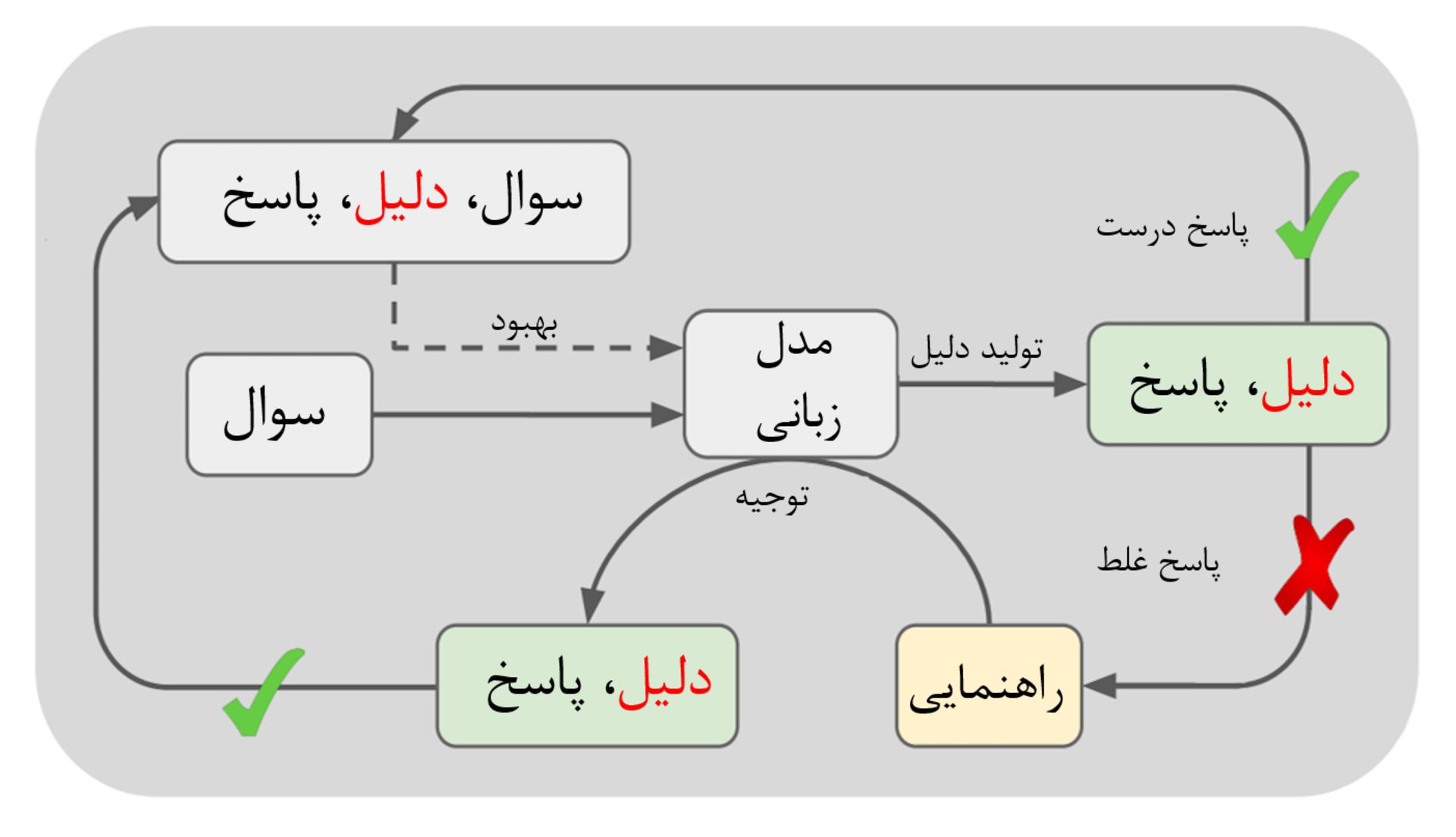 دیاگرام روش ستاره در آموزش مدل توت‌فرنگی OpenAI