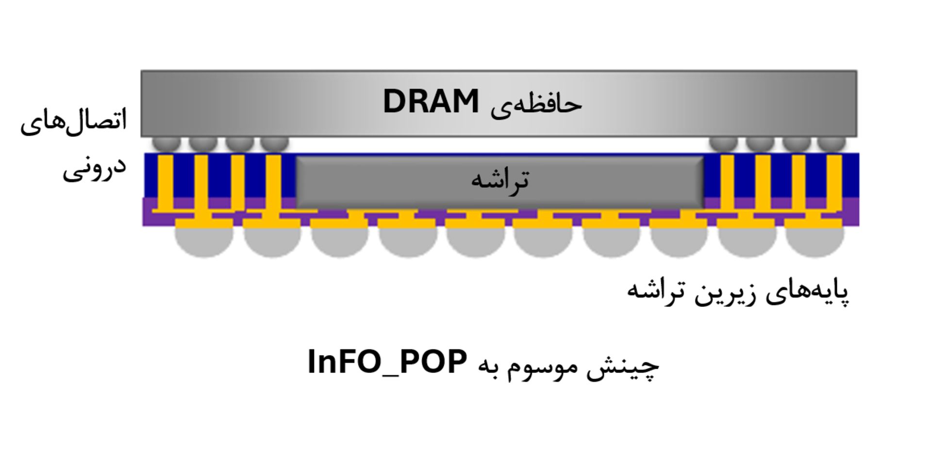 شماتیک بسته بندی InFO_PoP