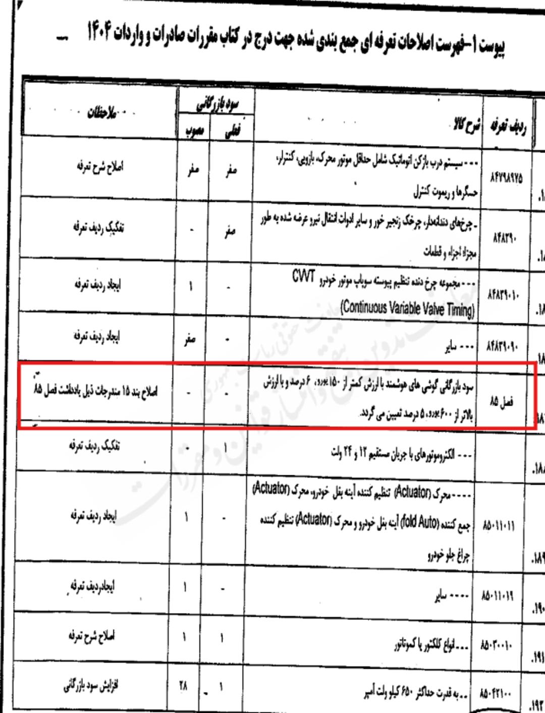سود گمرکی
