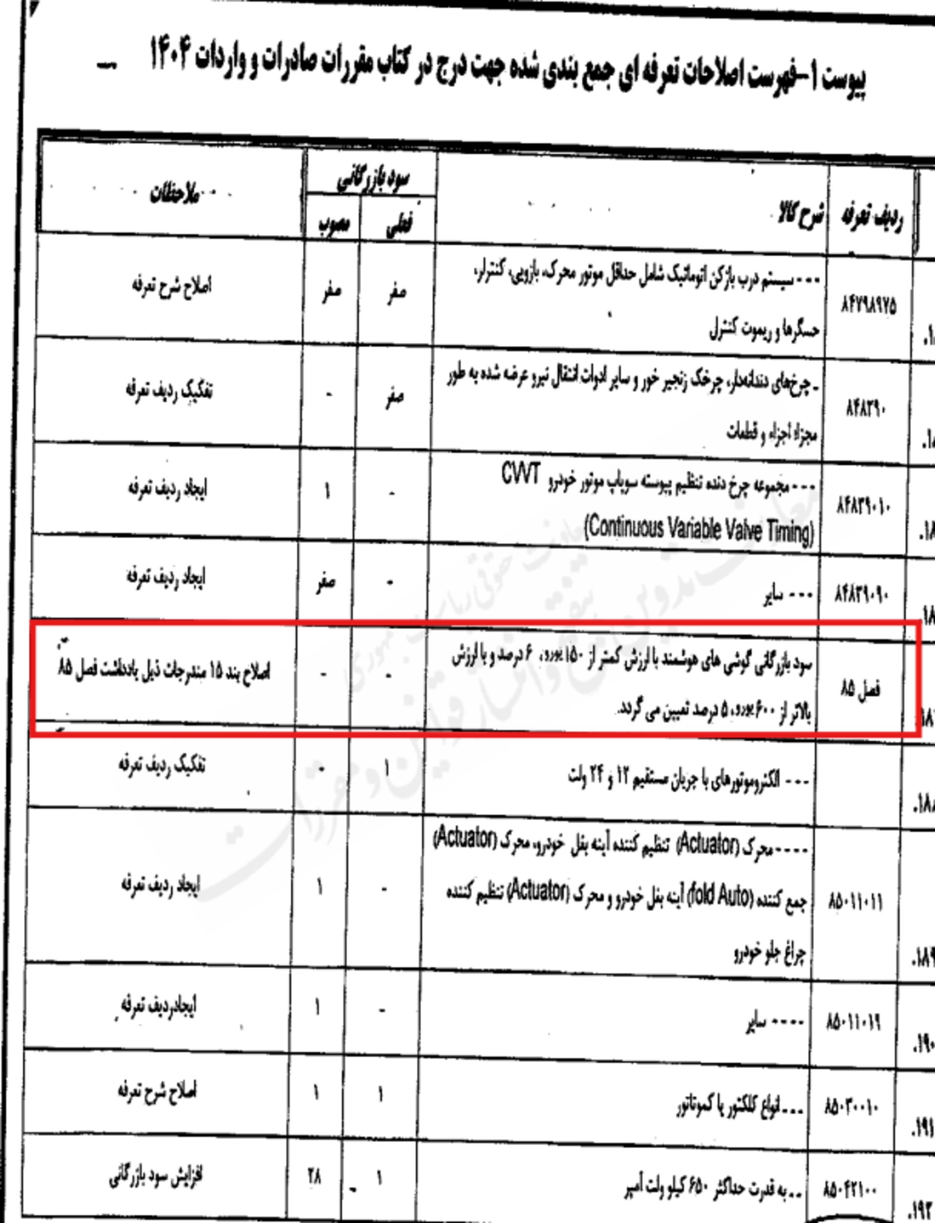سود گمرکی