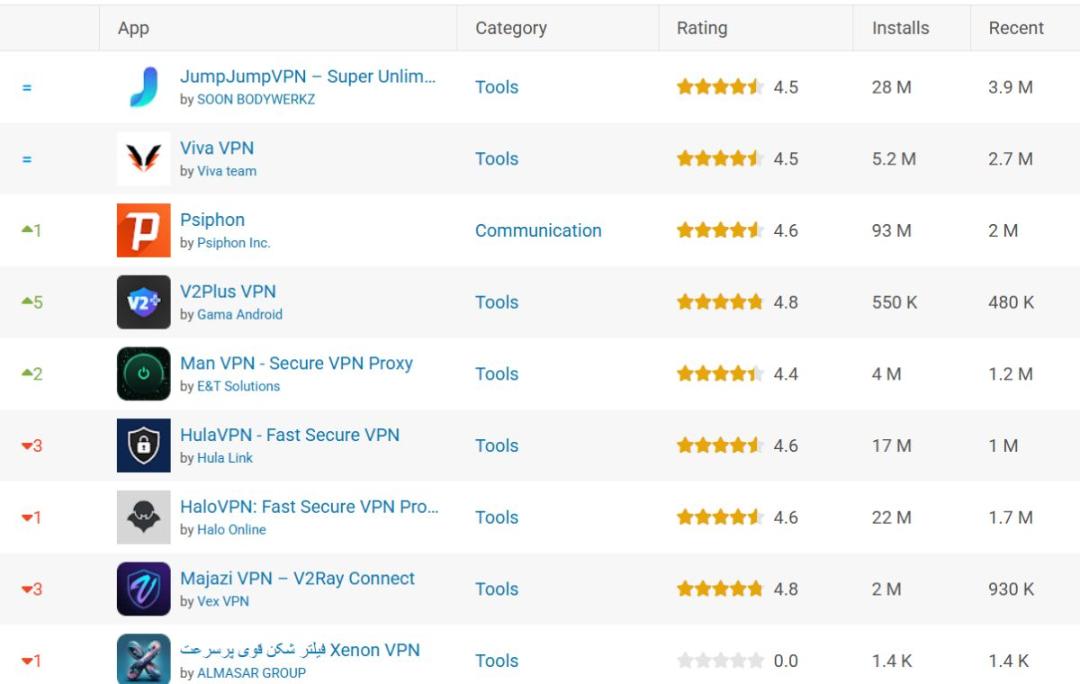 آمار اپ برین از محبوبیت فیلترشکن ها در ایران