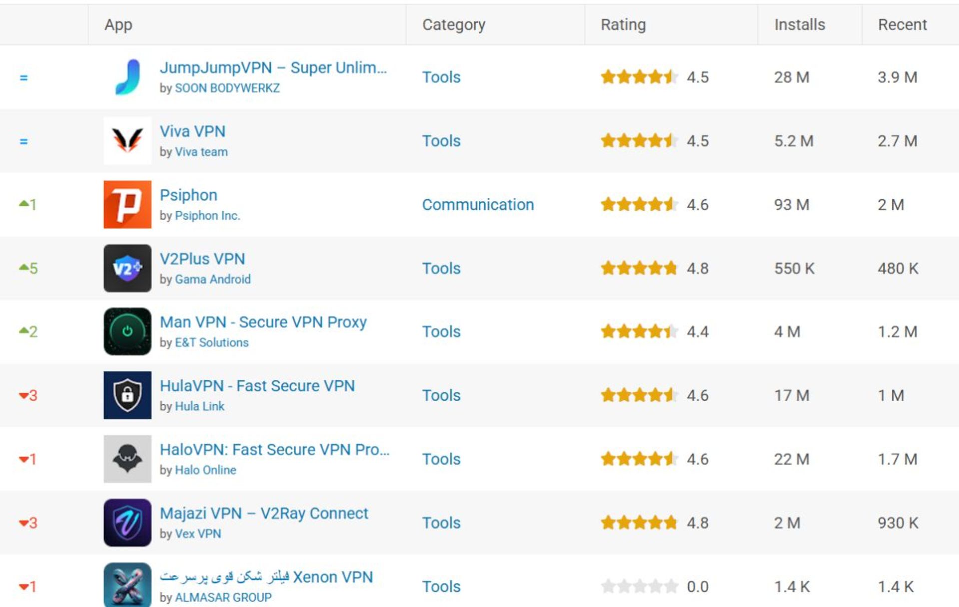 آمار اپ برین از محبوبیت فیلترشکن ها در ایران