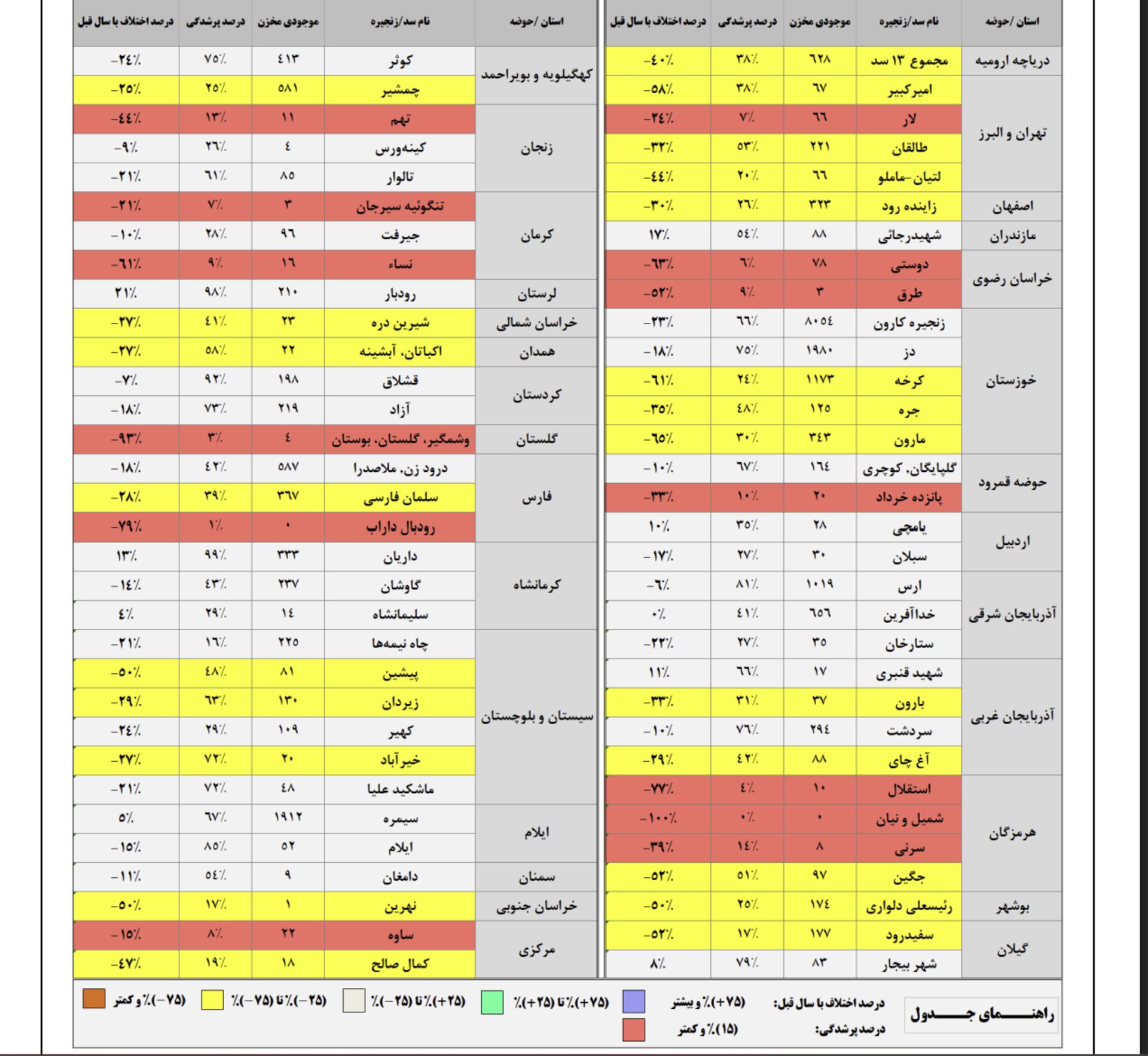 وضعیت سدهای مهم تا ۲۱ تیرماه (احجام به میلیون متر مکعب)