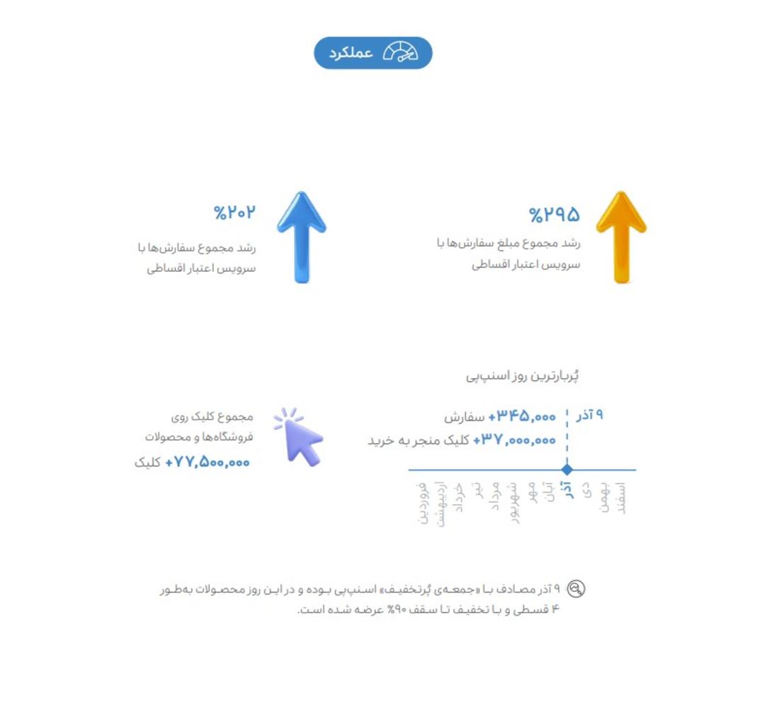گزارش سال ۱۴۰۳ اسنپ