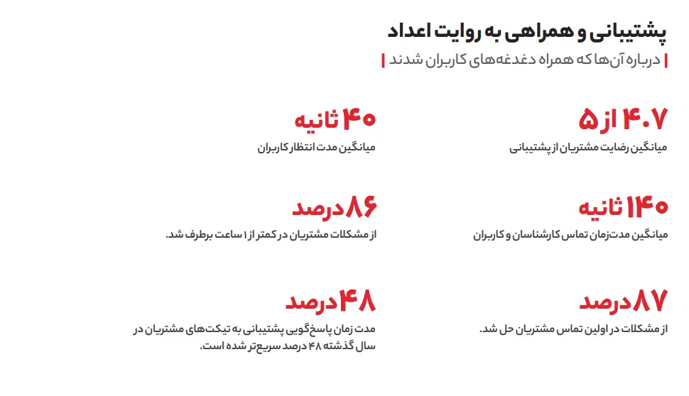 پشتیبانی گزارش سال اکالا