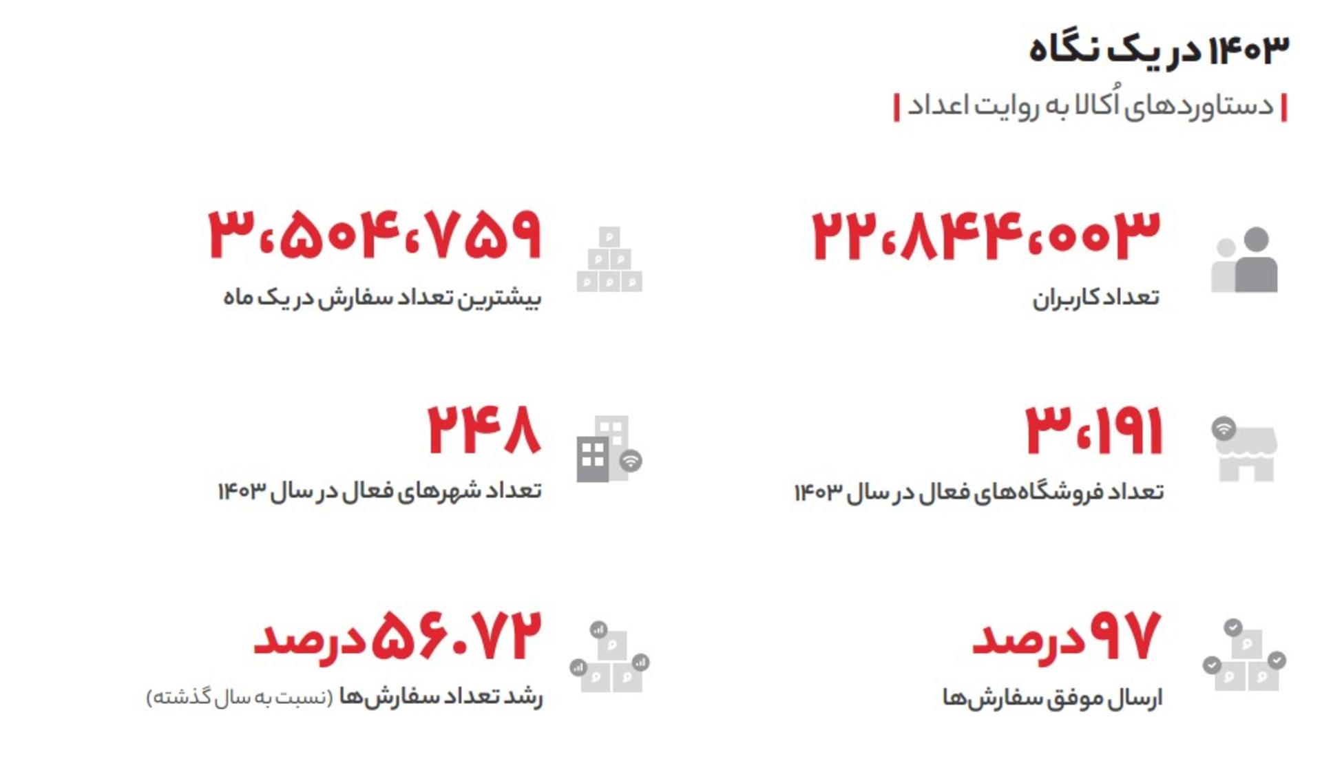 اکالا در یک نگاه