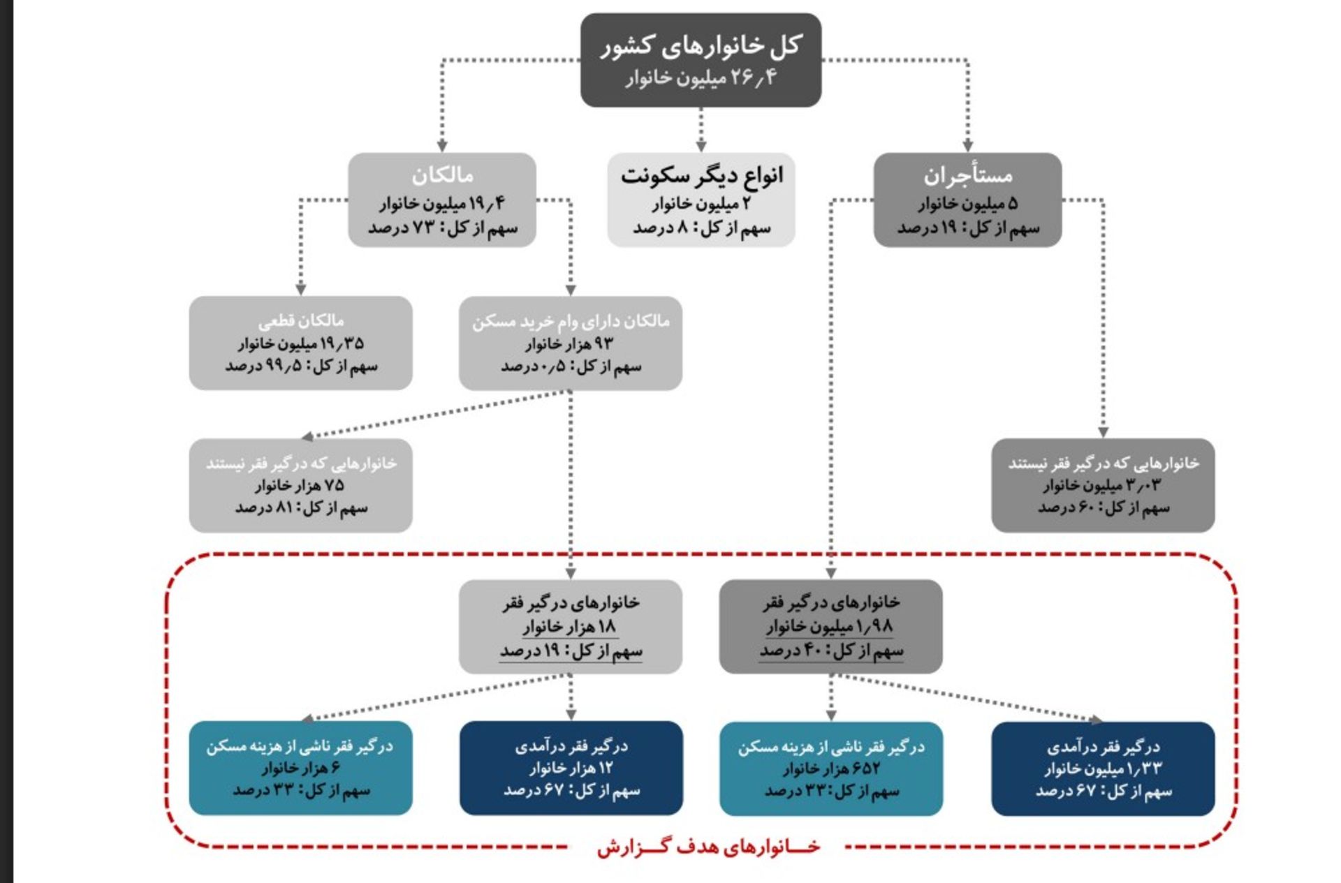 نمودار سهم فقر در بین خانواده‌ها