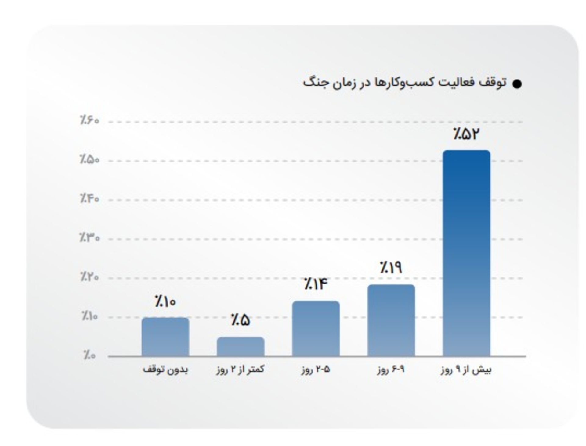 معادل ۹۰ درصد کسب وکارها در دوره جنگ دچار «افت تولید» یا «توقف تولید» شدند. 