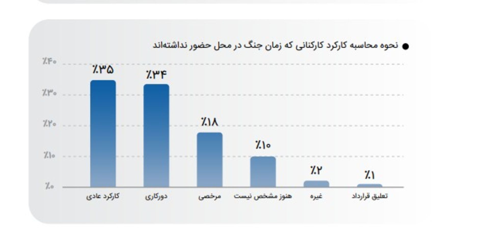 نموداری که نشان می‌دهد ۳۱ درصد از حقوق افرادی که در جنگ دورکار شده بودند پرداخت نشده است.