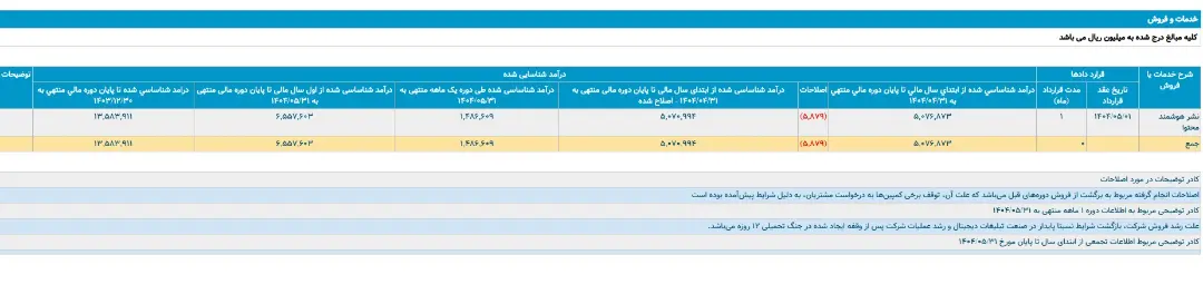 درآمد یکتانت در مرداد ۱۴۰۴
