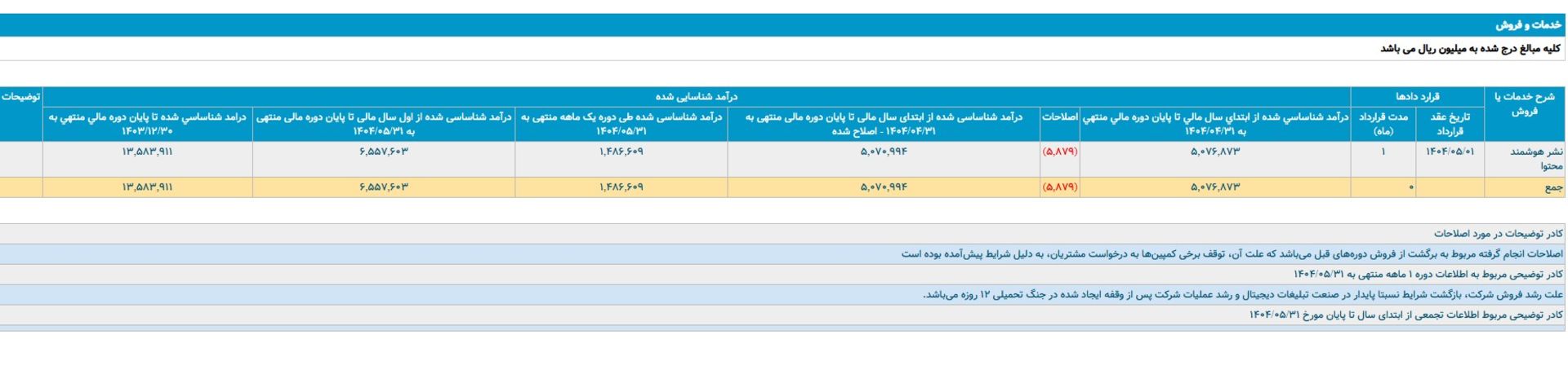 درآمد یکتانت در مرداد ۱۴۰۴